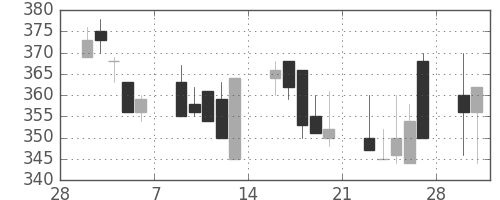クボタの日足チャート(1998年3月)