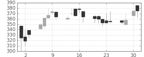 クボタの日足チャート(1998年4月)