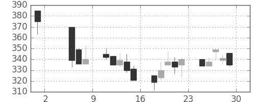 クボタの日足チャート(1998年5月)