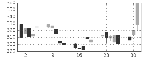 クボタの日足チャート(1998年6月)