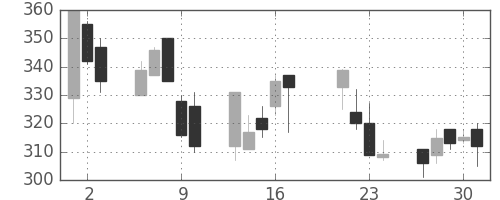 クボタの日足チャート(1998年7月)