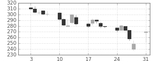 クボタの日足チャート(1998年8月)