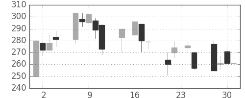 クボタの日足チャート(1998年9月)