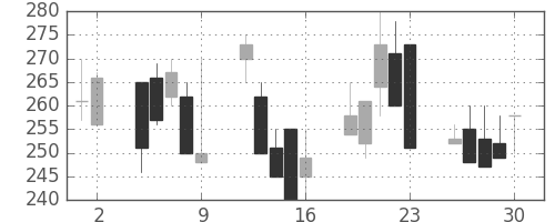 クボタの日足チャート(1998年10月)