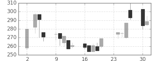 クボタの日足チャート(1998年11月)