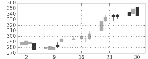 クボタの日足チャート(1998年12月)