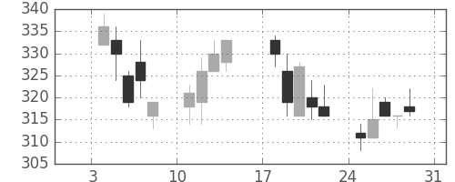 クボタの日足チャート(1999年1月)
