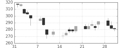 クボタの日足チャート(1999年2月)