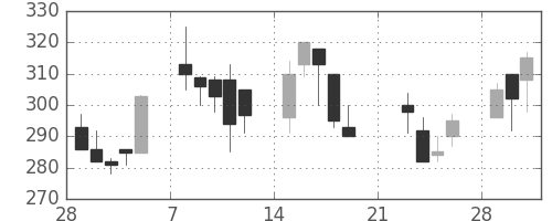 クボタの日足チャート(1999年3月)