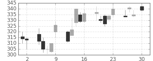 クボタの日足チャート(1999年4月)