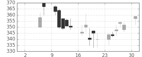 クボタの日足チャート(1999年5月)