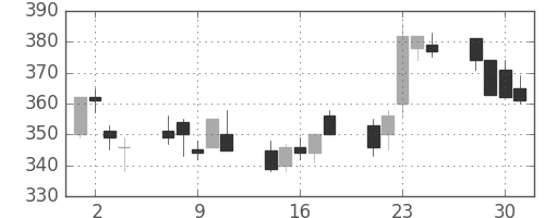 クボタの日足チャート(1999年6月)