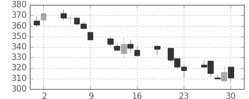 クボタの日足チャート(1999年7月)