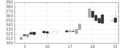クボタの日足チャート(1999年8月)