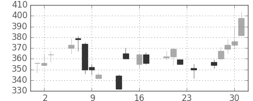 クボタの日足チャート(1999年9月)