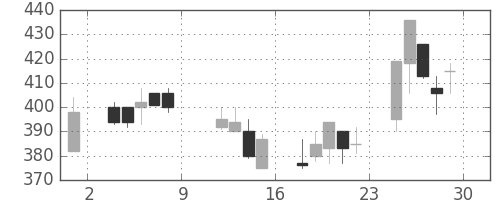 クボタの日足チャート(1999年10月)