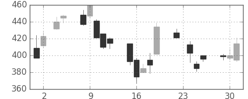 クボタの日足チャート(1999年11月)