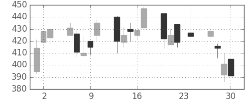 クボタの日足チャート(1999年12月)