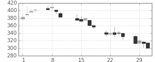クボタの日足チャート(2000年2月)