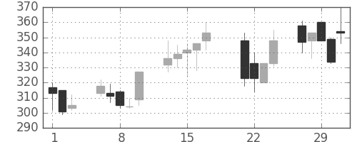 クボタの日足チャート(2000年3月)