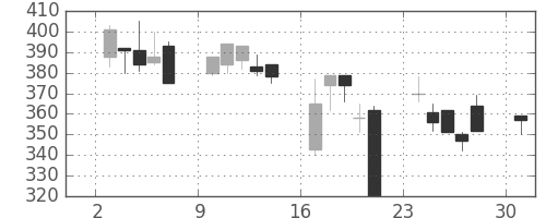 クボタの日足チャート(2000年4月)