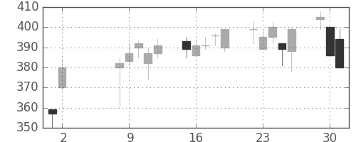 クボタの日足チャート(2000年5月)