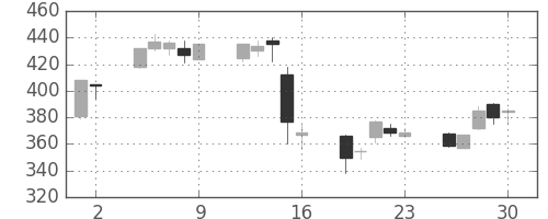 クボタの日足チャート(2000年6月)