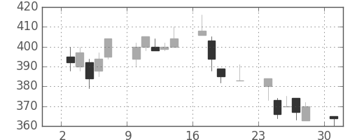 クボタの日足チャート(2000年7月)