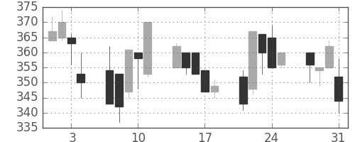 クボタの日足チャート(2000年8月)