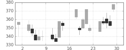 クボタの日足チャート(2000年9月)