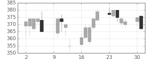 クボタの日足チャート(2000年10月)