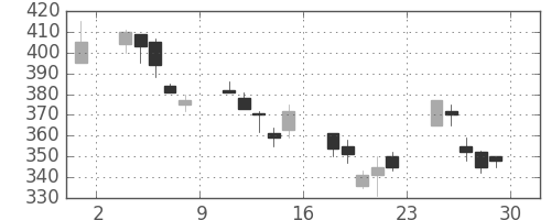 クボタの日足チャート(2000年12月)