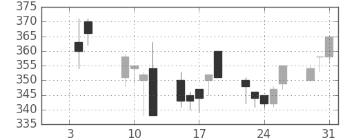 クボタの日足チャート(2001年1月)