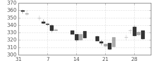 クボタの日足チャート(2001年2月)