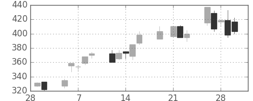 クボタの日足チャート(2001年3月)
