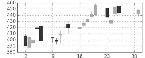 クボタの日足チャート(2001年4月)