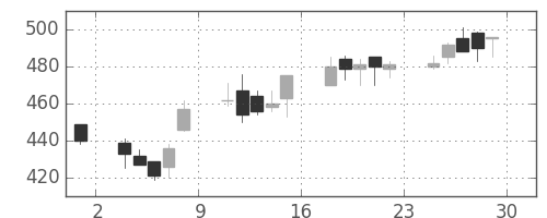 クボタの日足チャート(2001年6月)