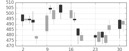 クボタの日足チャート(2001年7月)