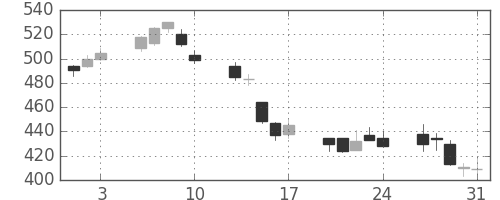 クボタの日足チャート(2001年8月)