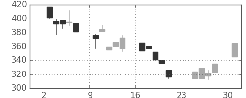 クボタの日足チャート(2001年9月)