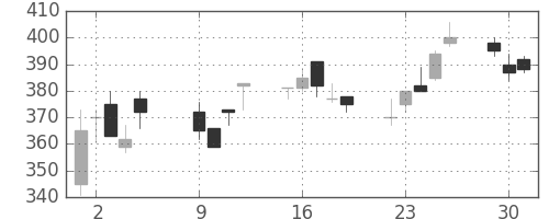 クボタの日足チャート(2001年10月)