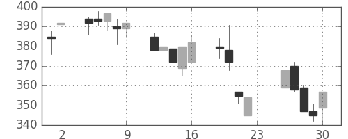 クボタの日足チャート(2001年11月)