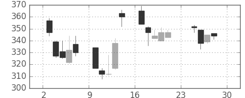 クボタの日足チャート(2001年12月)