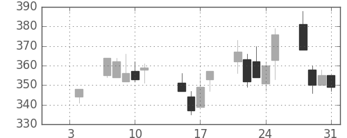 クボタの日足チャート(2002年1月)
