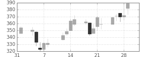 クボタの日足チャート(2002年2月)