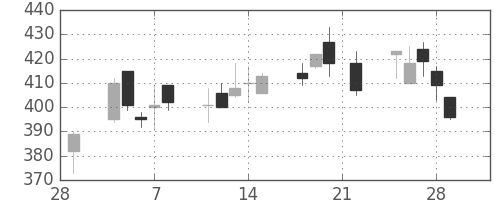 クボタの日足チャート(2002年3月)