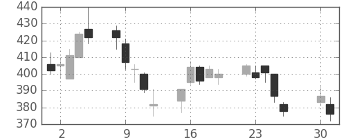 クボタの日足チャート(2002年4月)