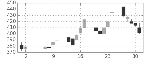 クボタの日足チャート(2002年5月)