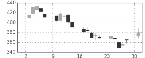 クボタの日足チャート(2002年6月)