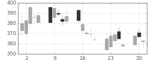 クボタの日足チャート(2002年7月)